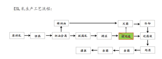乳品除菌濃縮技術